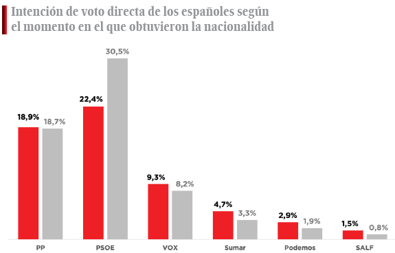Intención directa de voto de los españoles de origen y de los nacionalizados