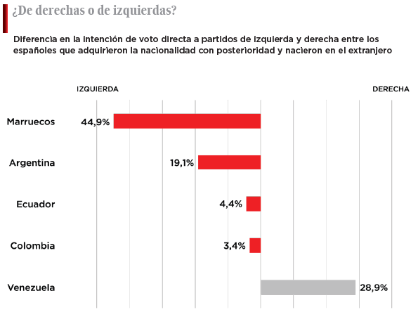 Intención de voto de los españoles nacionalizados según principales países