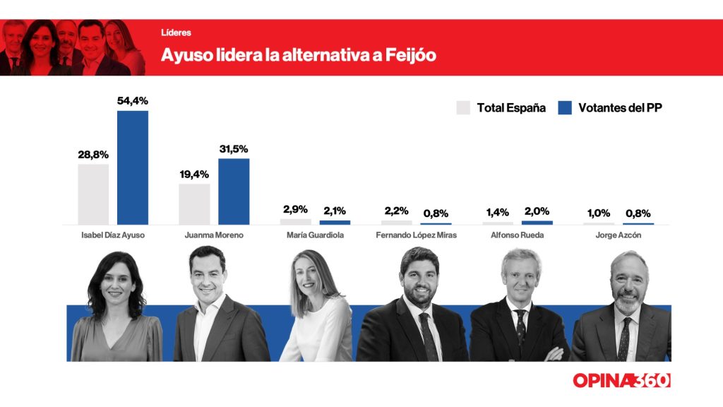 Liderazgos alternativos para el PP
