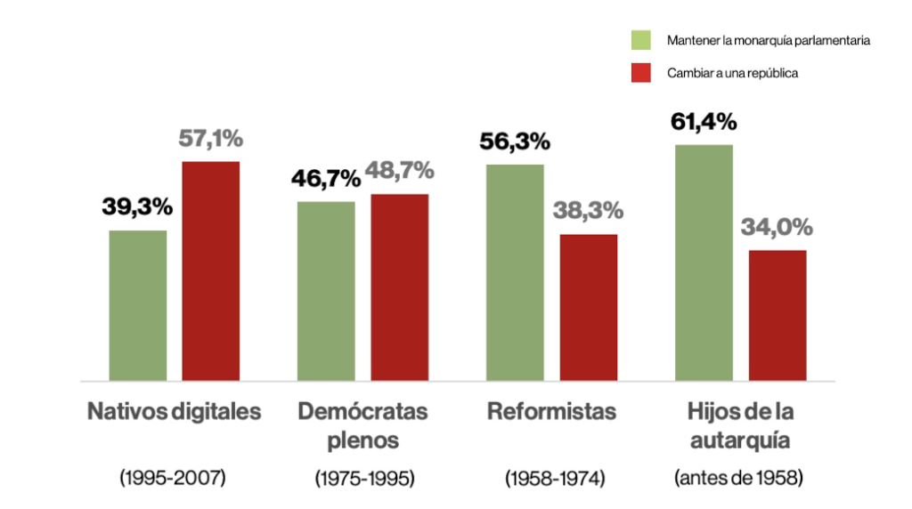 Monarquía o república por generaciones