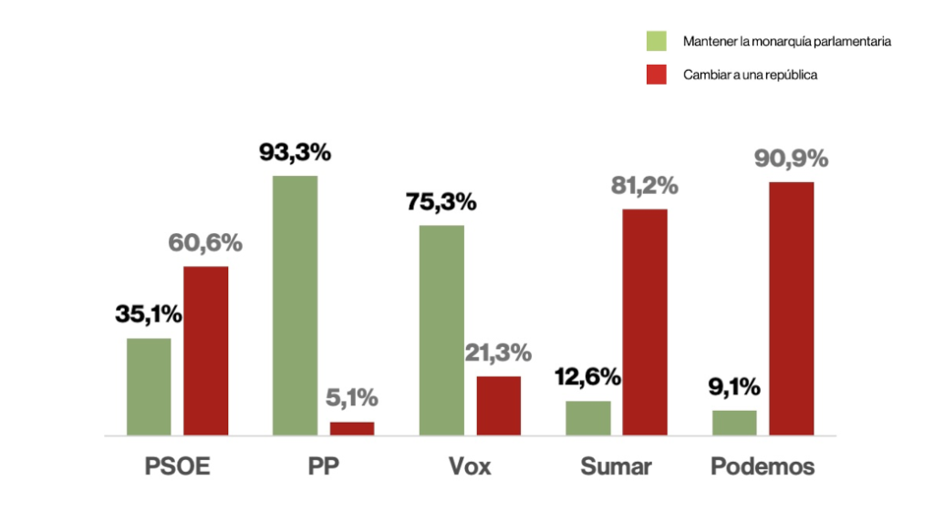 Monarquía o república según intención de voto