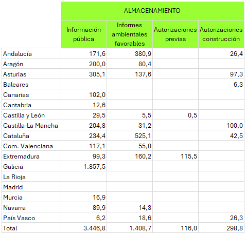 Resumen proyectos almacenamiento 2025 T3