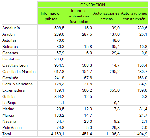 Resumen proyectos generación 2025 T3