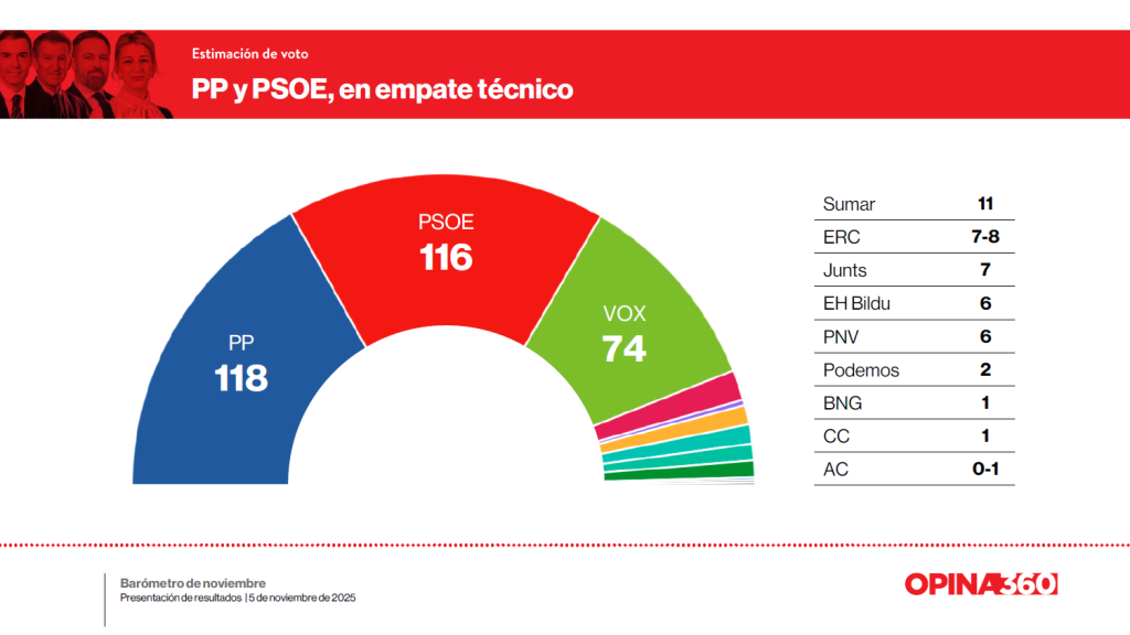 estimación de escaños de la encuesta de noviembre de 2025