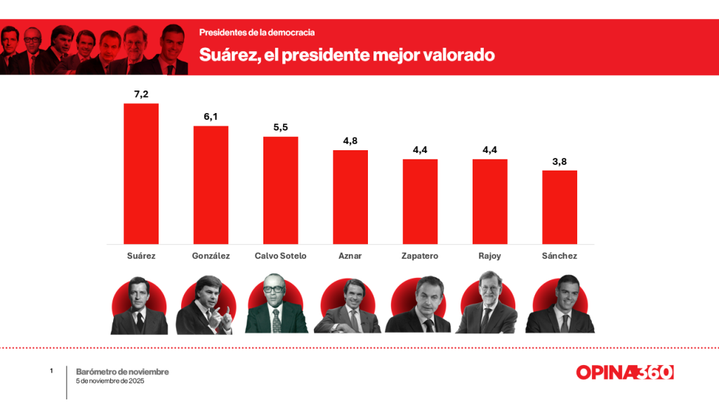 Valoraciones de los presidentes de la democracia