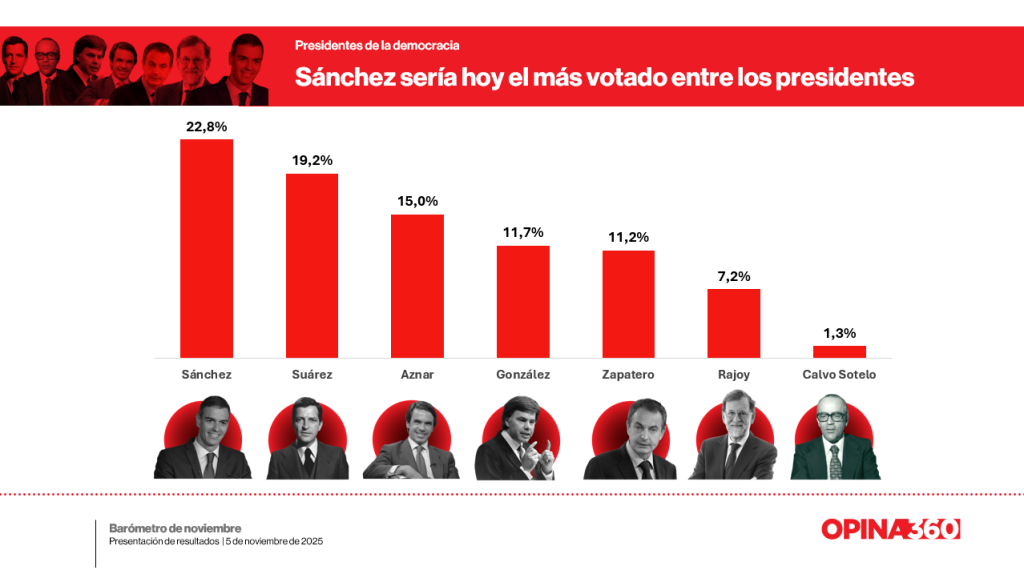 Preferencia actual de los presidentes de la democracia