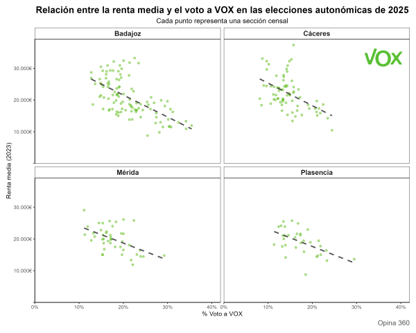 Renta-y-voto-a-Vox-en-los-cuatro-municipios-mas-poblados-2025