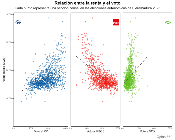 Renta-y-voto-en-Extremadura-2023