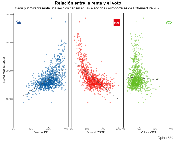 Renta-y-voto-en-Extremadura-2025